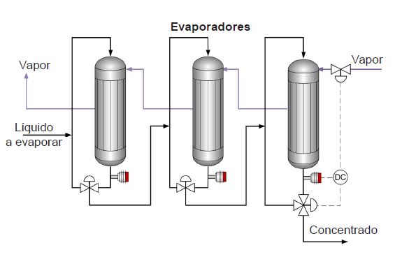 Evaporacion