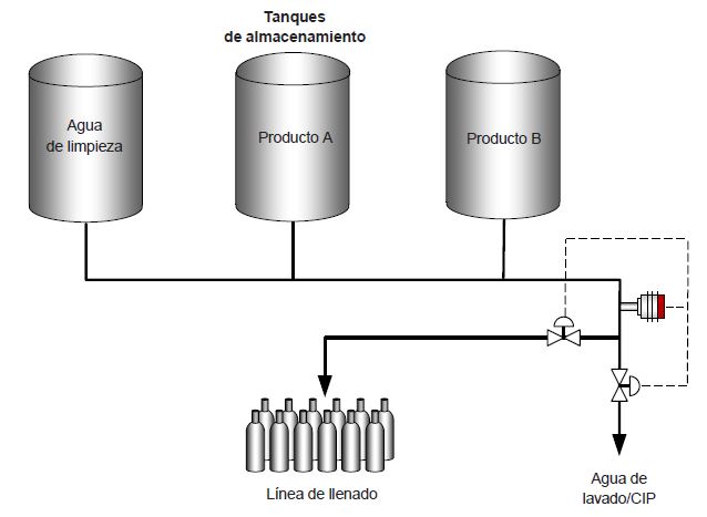 Control Cip Esquema Interfaz de Producto y Líquido (CIP) – Seita