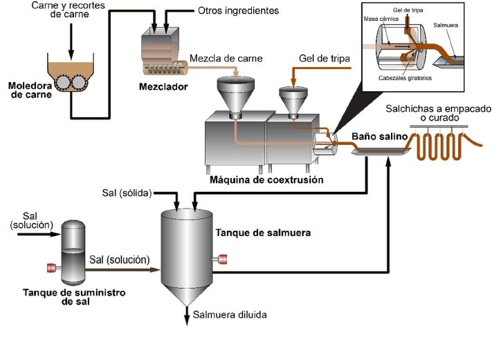 Elaboracion De Salchichas A Nivel Industrial
